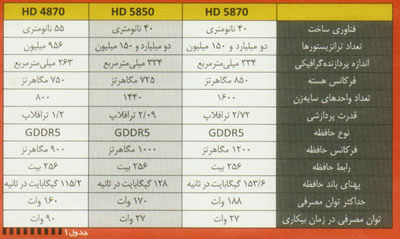 نگاهي به معماري پردازنده هاي گرافيکي نسل جديد ATI